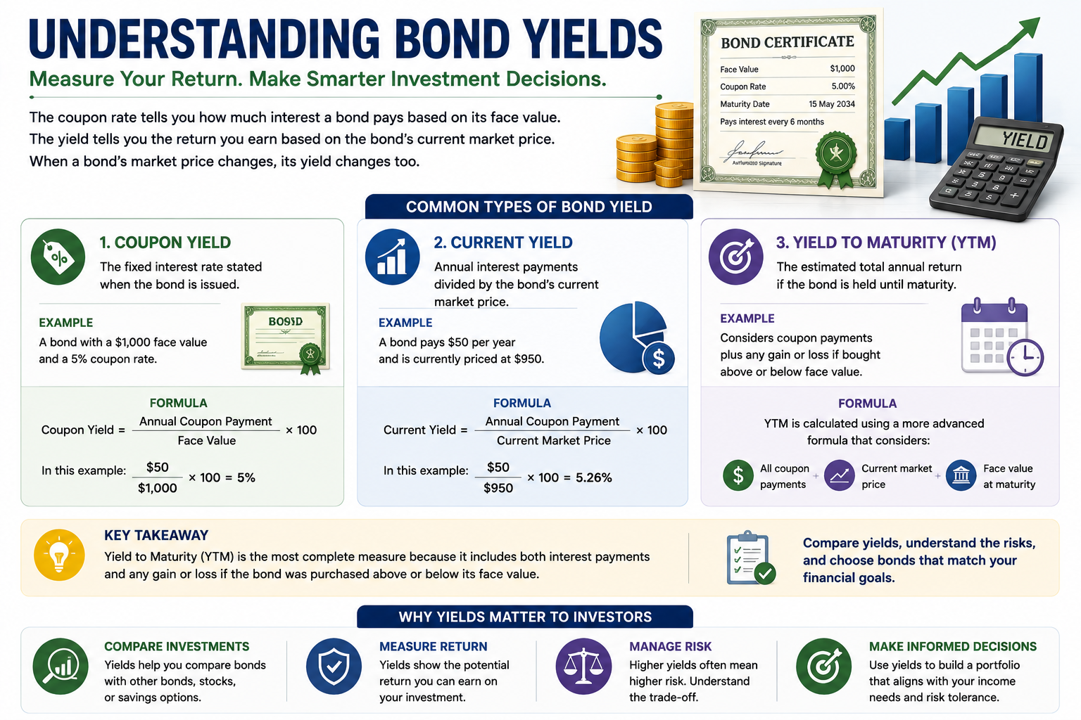 Different ways investors measure bond yields