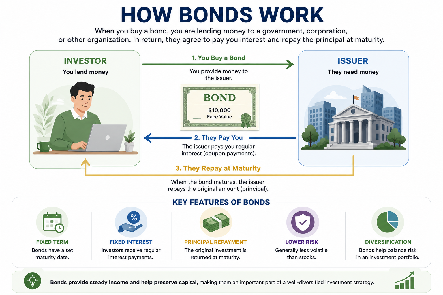 Overview showing how bonds work between investors and issuers