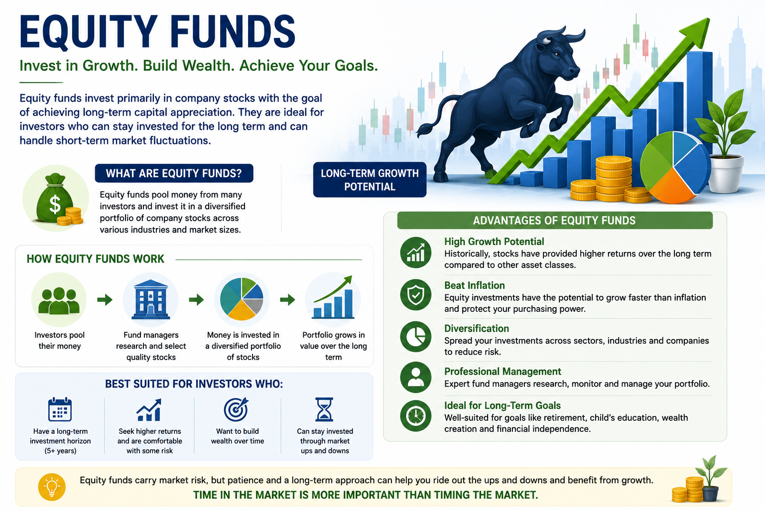 Illustration of equity mutual fund investing