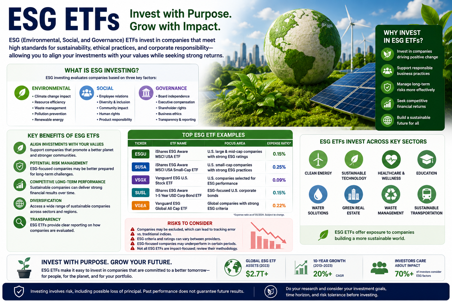 Sustainable investing through ESG Exchange Traded Funds