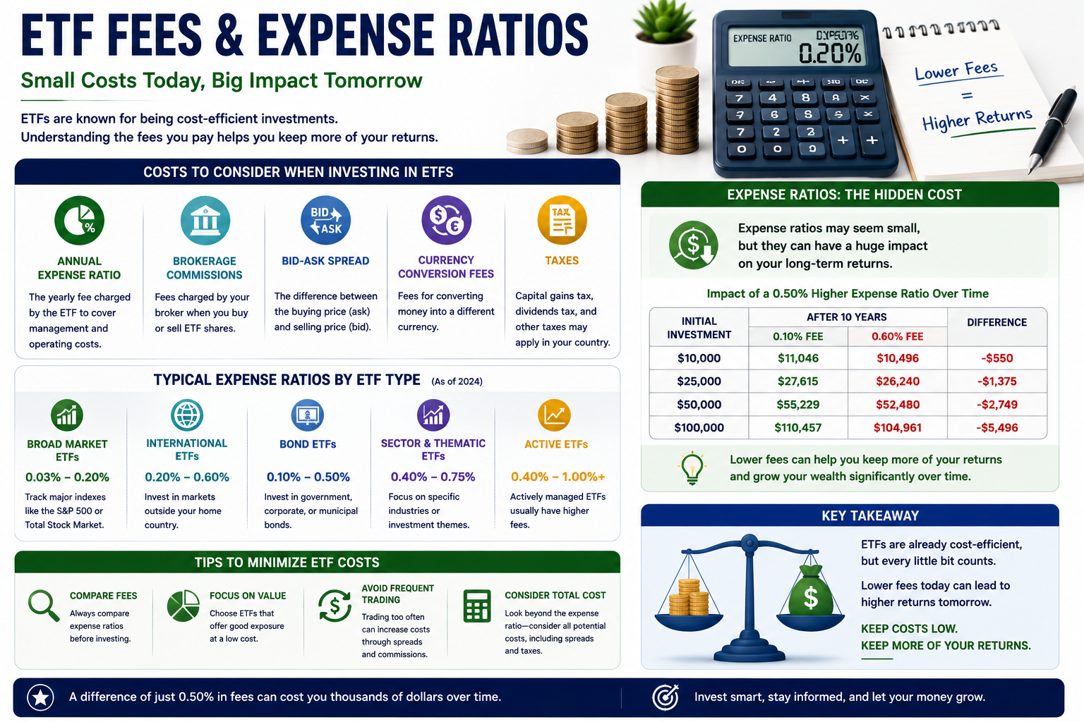 Understanding ETF fees and expense ratios
