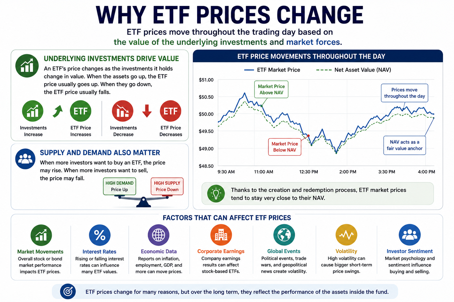 Financial chart showing ETF price movements
