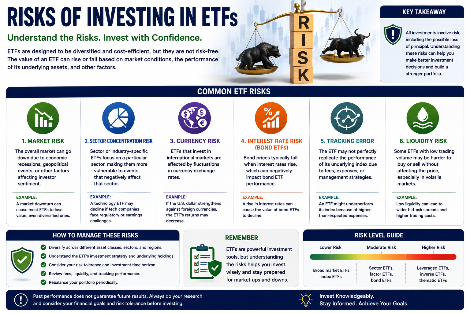 Illustration showing common ETF investment risks