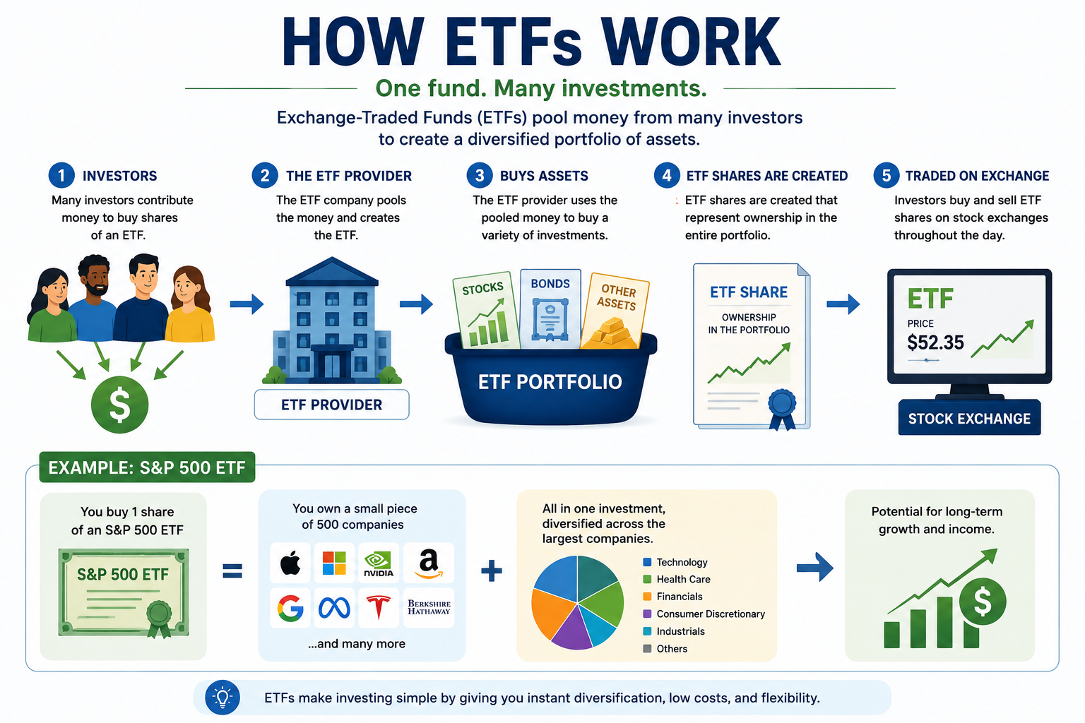 Diagram showing how Exchange-Traded Funds work