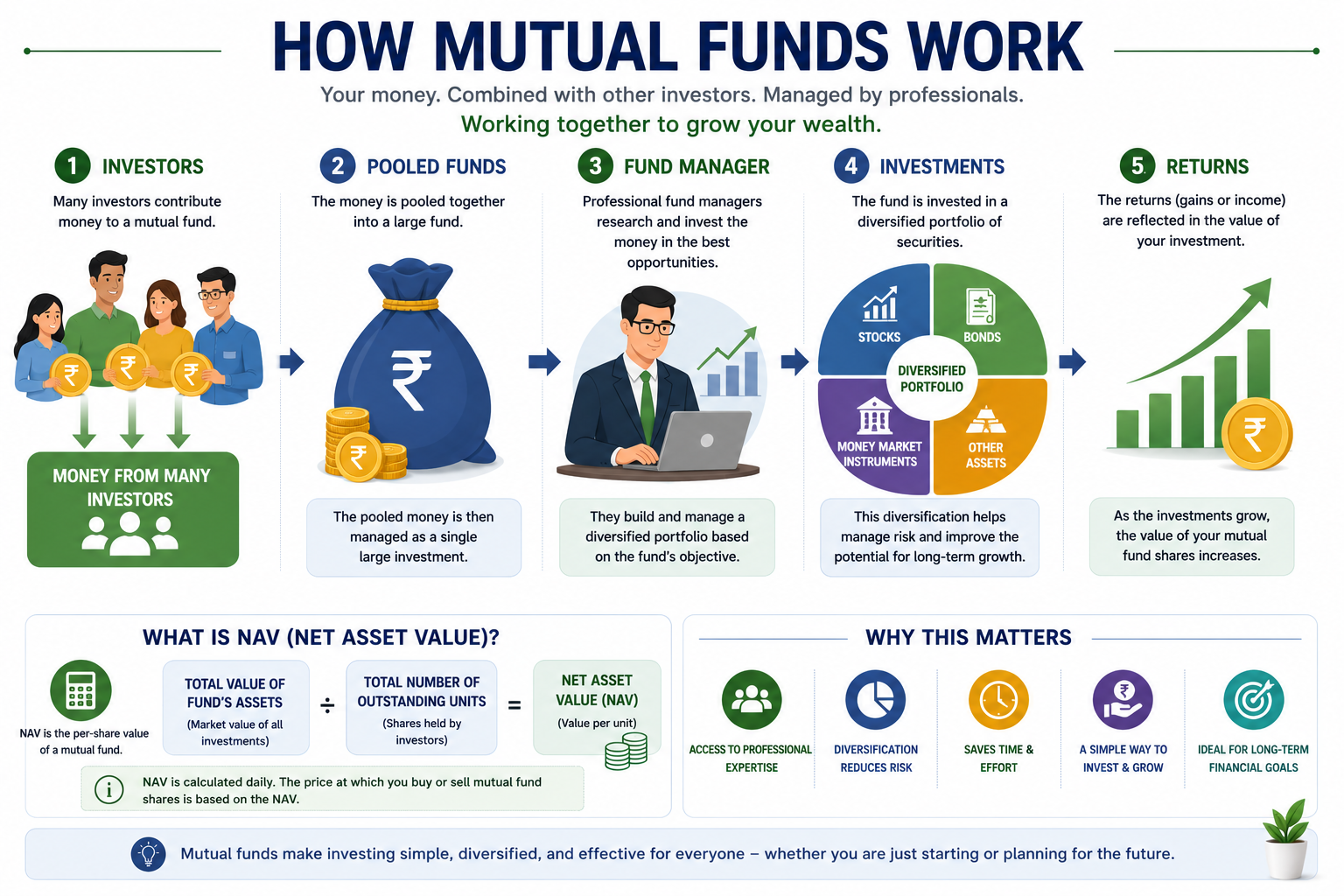 Diagram showing how mutual funds work