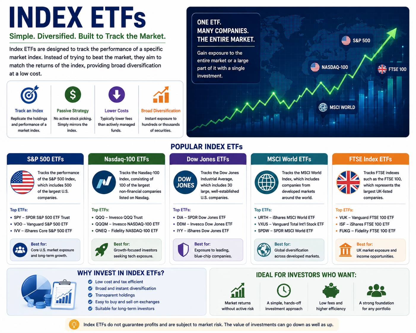 Global stock market index represented through ETFs