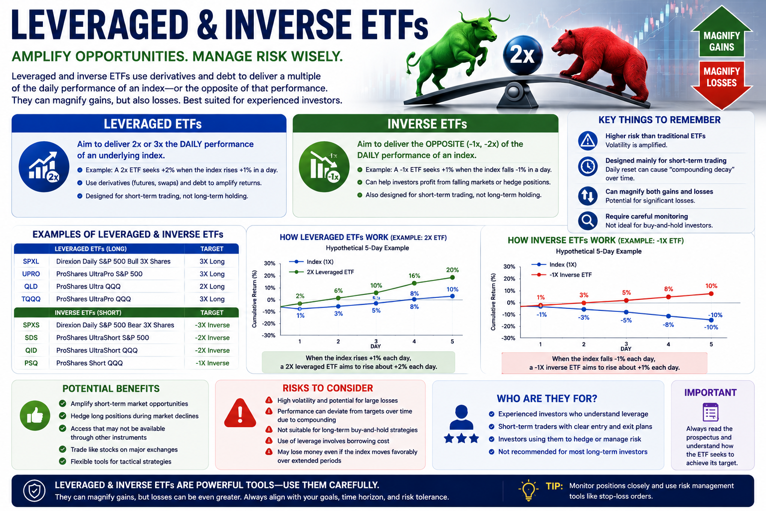 Leveraged and inverse ETF investment illustration