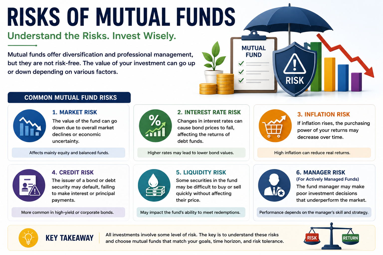 Illustration explaining common risks of mutual funds