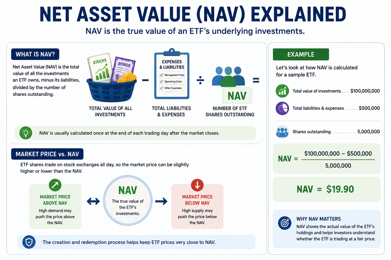 Illustration explaining ETF Net Asset Value