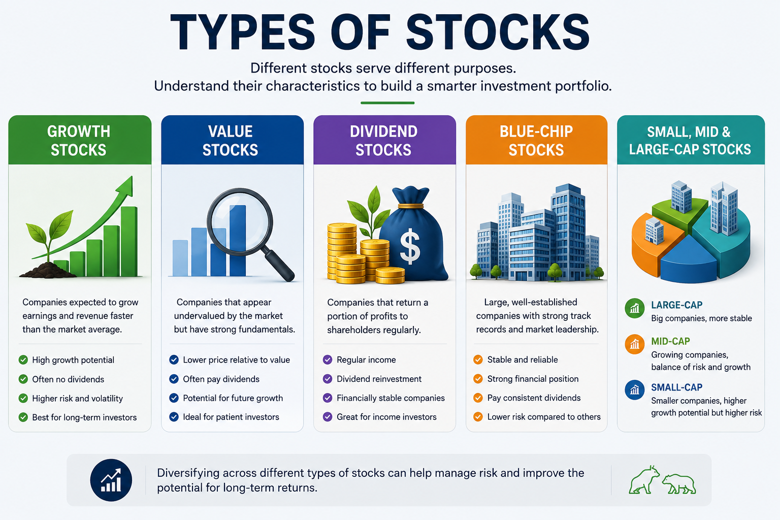 Different categories of stocks including growth, value, dividend and blue-chip stocks